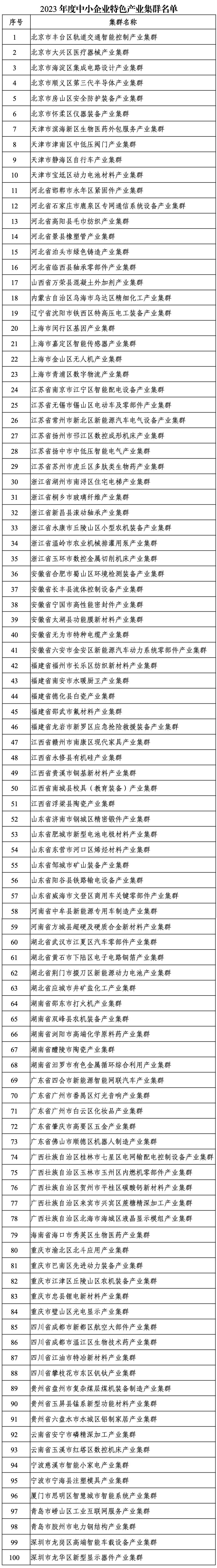 100个上榜！2023年度中小企业特色产业集群名单公布